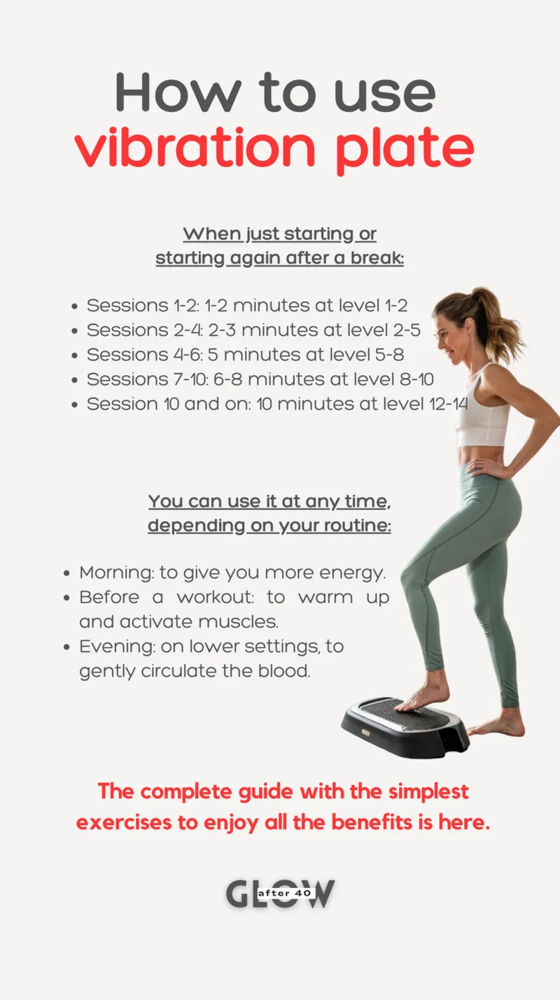 Infographic showing a beginner vibration plate schedule. It details how to start slowly with 1-2 minutes at level 1-2 and gradually build up to 10 minutes to avoid histamine reactions and maximize lymphatic drainage.