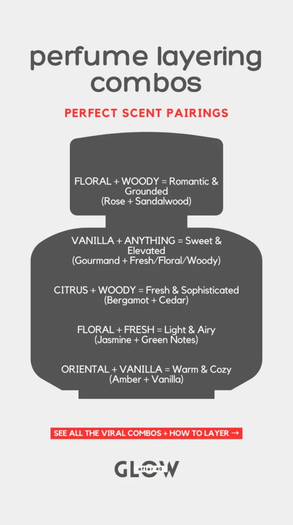 Scent family pairing guide showing combinations like floral and woody for a romantic scent or citrus and woody for a fresh vibe.