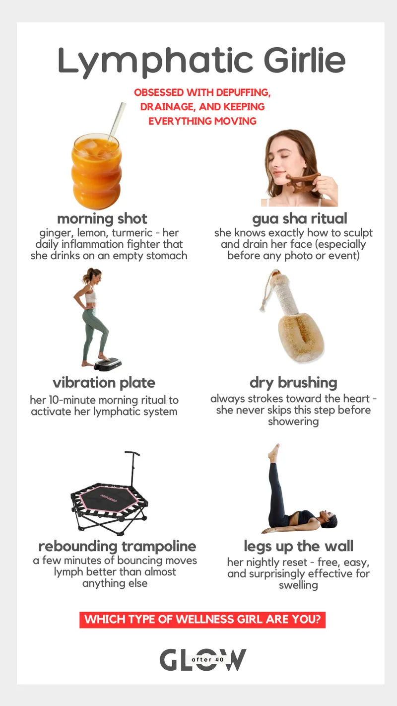 Infographic titled Lymphatic Girlie displaying six depuffing and drainage wellness essentials. The layout highlights a morning shot drink, a woman using a gua sha tool, a woman standing on a vibration plate, a dry brush, a rebounding trampoline, and a woman resting with her legs up the wall. The description notes this type is obsessed with keeping everything moving.